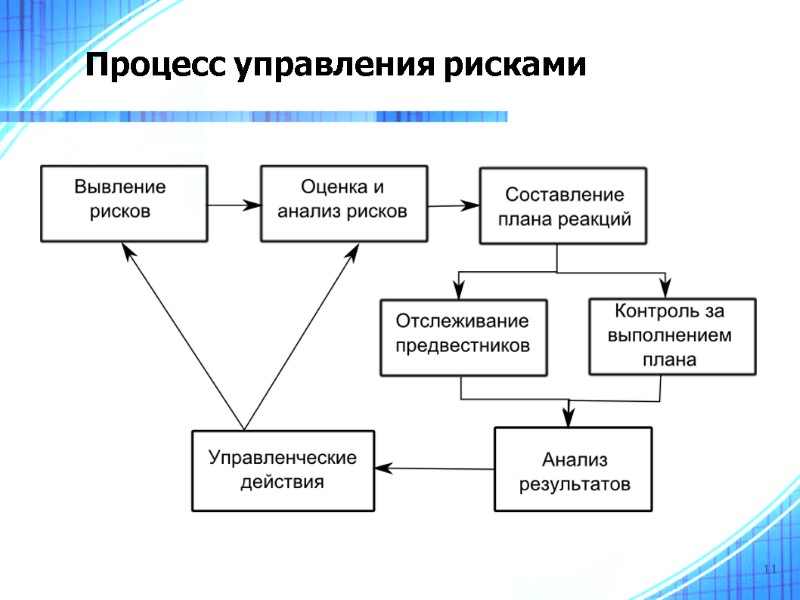 11 Процесс управления рисками